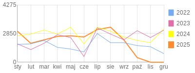 Wykres roczny blog rowerowy robert1973.bikestats.pl
